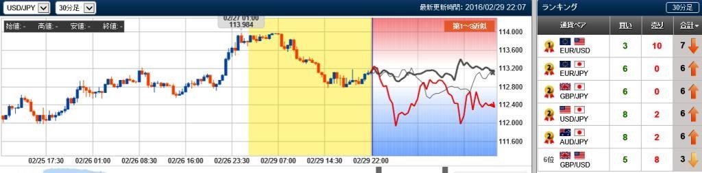 ドル円の未来チャート　30分　20160229